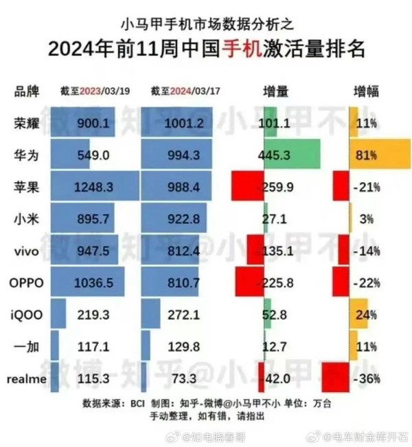 中国在争冠激烈榜上前三周领先2024手机激活量之战 - 前置 - 力压群雄超越苹果排名 - 探秘手机行业的新疆界 - 华为市场份额突飞猛进 (中国争夺冠亚军)