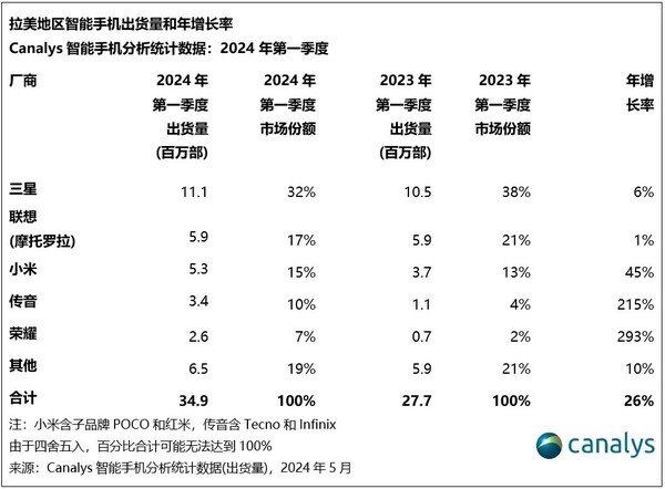 出货量增长势头强劲 - 国产手机崭露头角 (出货量增长怎么算)