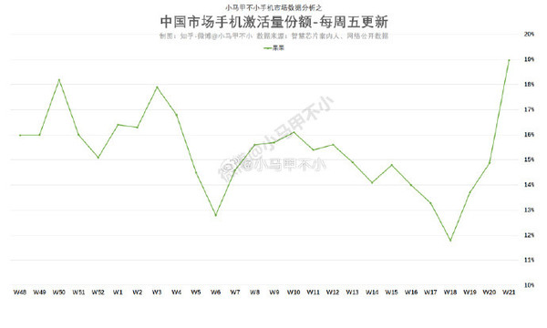 连续三周暴涨并重返中国销售榜首 - 降价后苹果iPhone销量飙升 (连续三周暴涨的股票)