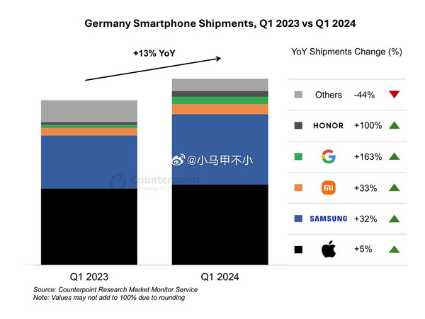 德国智能手机市场见证荣耀与小米的强劲增长 (德国智能手机品牌)