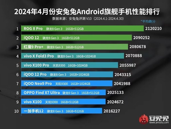 安兔兔公布最新安卓手机性能榜单 (安兔兔公布最新车机性能排名)