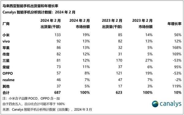 国产手机霸榜马来西亚市场小米夺得二月智能手机