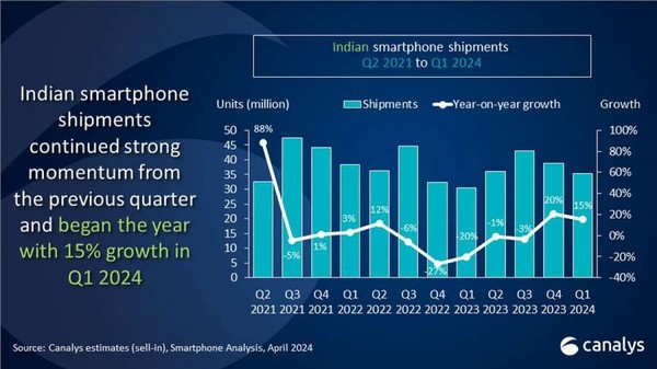 印度智能手机市场迈向新的高峰 (印度智能手机市场)